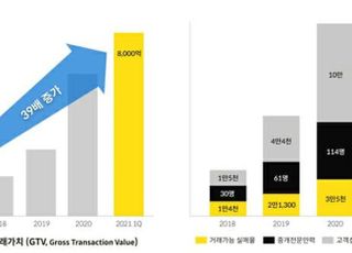 집토스, 부동산 총 거래금 8000억원 달성…상반기 1조원 돌파