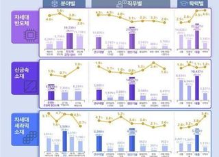 5대 신산업 분야 2029년까지 산업기술인력 15만5000명 필요