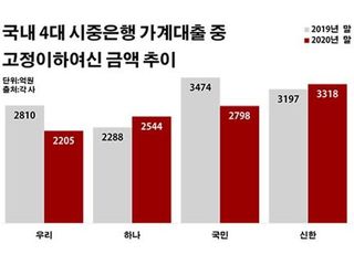 은행 가계대출 부실 줄었다고?…자산버블 '착시효과'