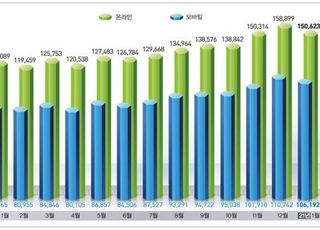 1월 온라인쇼핑으로 15조623억원 썼다…모바일 구매비중이 70.5%