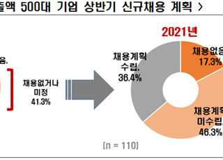 한경연 "대기업 10곳 중 6곳 상반기 채용 부정적"