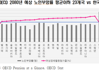 전경련 “고령화 경제손실 줄이기 위해선 여성경제활동 높여야”