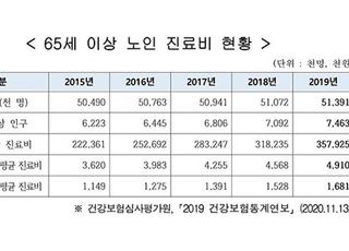 노인 1인당 진료비 연 491만원…생보사 보장 '주목'