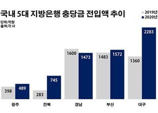 지방은행, 코로나 방어에 등골 휜다…순익 1조 깨졌다