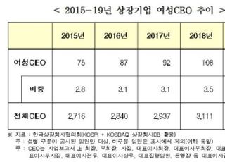 전경련 “상장기업 CEO 중 여성비중 3.6%에 불과"