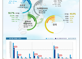 지난해 전국 건축물 연면적 1억㎡ 증가…63빌딩의 423배 수준