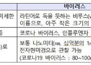 국표원, 항바이러스 시험인프라 구축 사업 착수