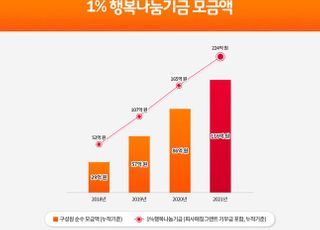 SK이노, 올해 '1% 행복나눔기금' 30억 돌파…누적 116억