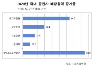 ‘호실적’ 증권사 주총 관전포인트는...통 큰 배당 주목