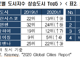 전경련 “서울시, 글로벌 도시 전망 42위…30계단 폭락”