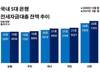 5대 은행 전세대출 3조5천억↑…금리 인상 빨라진다