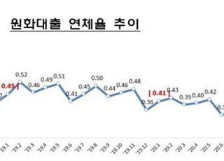 1월 은행권 대출 연체율 0.31%…전월比 0.04%P ↑