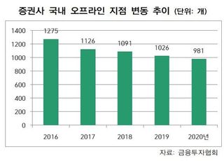 코로나 1년, 증권사 지점 줄이고 직원 늘렸다