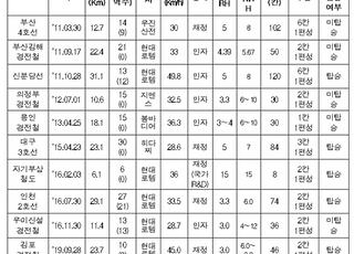 무인철도시스템 위기관리 매뉴얼 정비…“위기대응 강화”