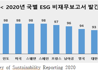 전경련 “ESG 공시 의무화 도입…소송 대비 시급”