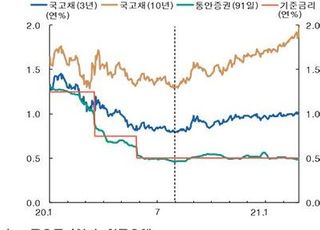 [통화신용보고서] 한은, 장기금리 지속 상승에 "필요시 대응"