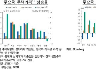 [통화신용보고서] 자산가격 급상승으로 금융불균형 우려