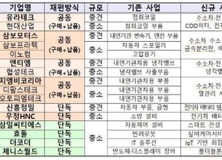 산업부, 미래차·유망신산업 분야 16개사 사업재편 승인