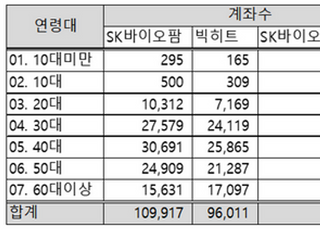 SK바이오사이언스, 청약 큰 손은 60대…균등배정에 계좌수 6배 훌쩍