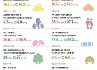 국민 삶의 질…환경·교육 개선, 고용률·실업률은 악화