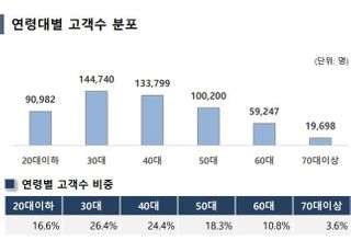 SK바이오사이언스 공모주, 청약자 절반 ‘3040’