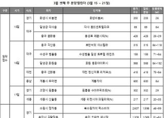 [주간분양] 전국 3278가구 청약접수… 서울 분양은 '없어'