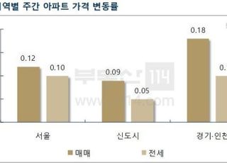 [주간부동산시황] 서울 아파트 매매값 상승세 둔화…줄다리기 횡보 지속