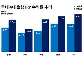 은행 IRP 수익률 3%대 '점프'…증시 호황에 '훨훨'