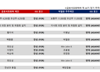 의결권 자문사 ISS, 금호석화 주총 회사측 안건에 '모두 찬성'