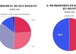 인디그라운드, '한국 독립영화 관객 인식 조사' 시행