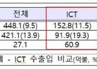 ICT 수출 9개월 연속 상승곡선…2월에도 두 자릿수 증가