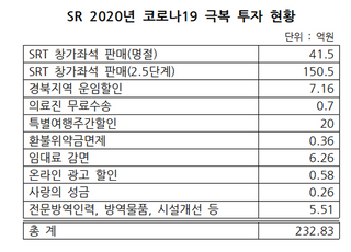 SR, 코로나19 극복 고통분담에 지난해 232억원 투자