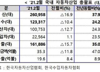 자동차산업, 2개월 연속 트리플 증가…2017년 8~9월 이후 처음