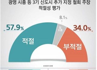 국민 10명 중 6명 “3기 신도시 추가 지정 철회해야”