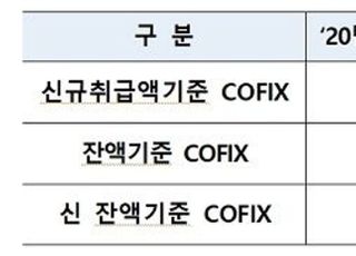 주담대금리 기준 코픽스 연속 하락...2월 신규취급액 0.83%