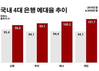 은행 예대율 잇따라 100% 돌파…대출 문턱 높아진다