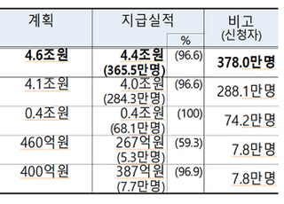 소상공인 등 365만명 대상 현금지원 4.4조원 지급완료