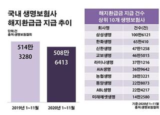 생보사, 중도해약 고객 줄었는데 웃픈 이유