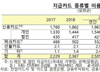 지난해, ‘코로나’ 영향 신용카드 사용 ‘뚝’...선불카드 590.8%↑