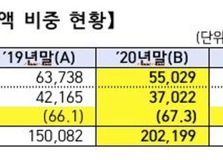 금감원 "OK·SBI·웰컴저축銀, 고금리대출 비중 여전히 높아"