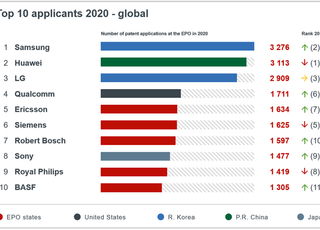 삼성·LG, EPO 특허 출원 1·3위…유럽 특허시장 주도