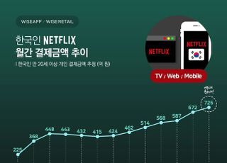 넷플릭스 2월 결제금액 725억…결제자 수 ‘역대 최대’