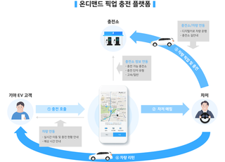 기아-YW모바일, 전기차 픽업 충전 플랫폼 공동개발 추진