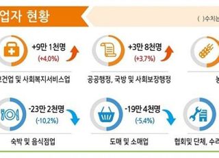 코로나19 자영업 ‘직격탄’… 취업자 전년 대비 47만명 줄었다