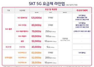 SKT, 5G 신규 요금제 2종 내달 출시…고객 선택권 강화