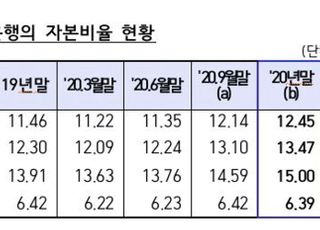 은행 건전성지표 개선세…자본비율 전분기比 0.41%P ↑