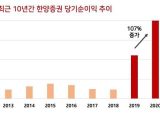 한양증권, 지난해 순이익 459억...21년 만에 최대