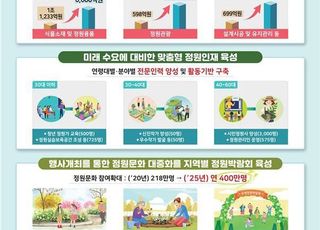 실내외 정원·스마트가든 등 정원인프라 5년 내 2000개 늘린다