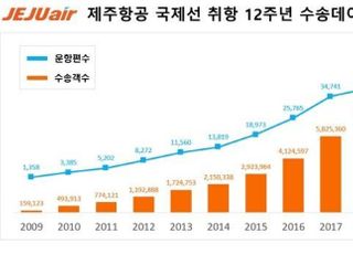 제주항공, 국제선 취항 12주년...3615만명 태웠다