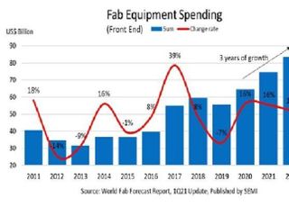 "올해 반도체 장비 투자 15％↑...내년 12％ 증가 예상"